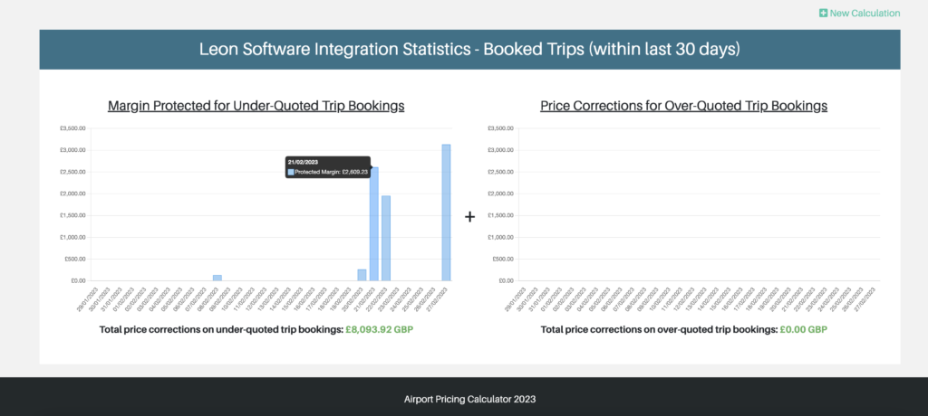 Leon Software Integration Statistics showed in a graph